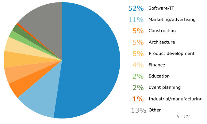 Top Project Types Managed with Agile Software
